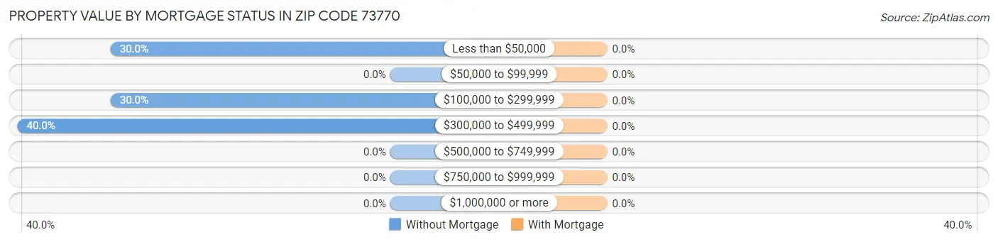 Property Value by Mortgage Status in Zip Code 73770