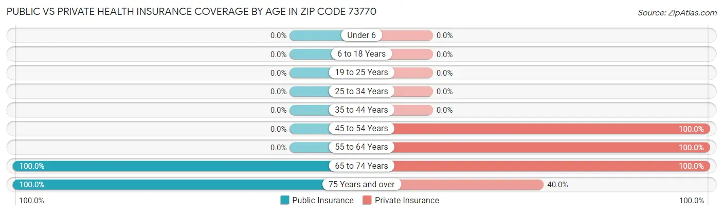 Public vs Private Health Insurance Coverage by Age in Zip Code 73770