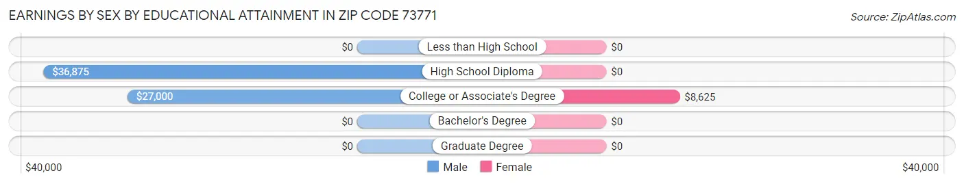 Earnings by Sex by Educational Attainment in Zip Code 73771