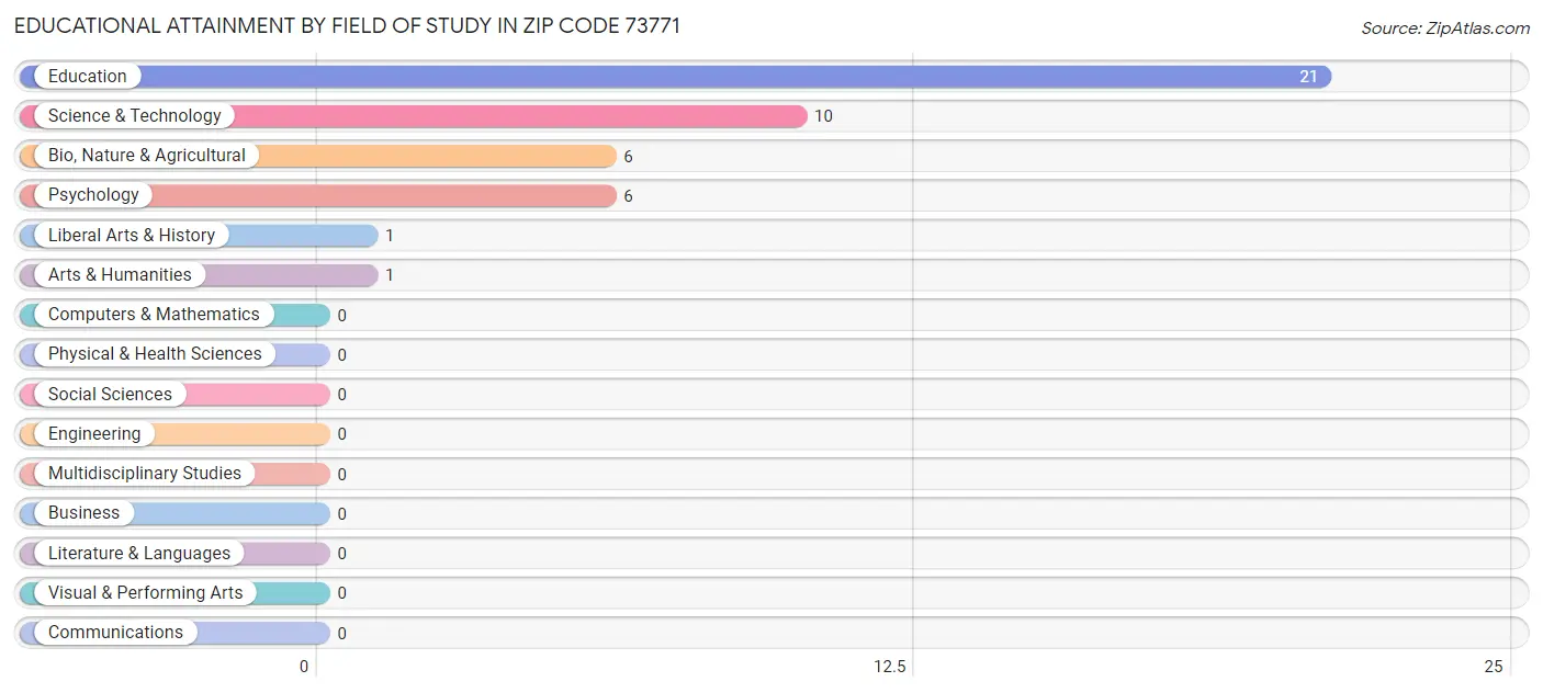 Educational Attainment by Field of Study in Zip Code 73771