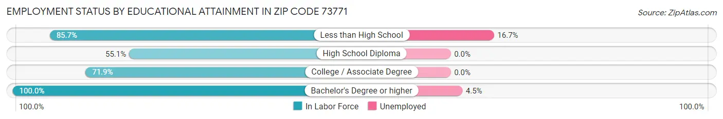 Employment Status by Educational Attainment in Zip Code 73771