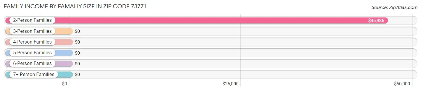 Family Income by Famaliy Size in Zip Code 73771