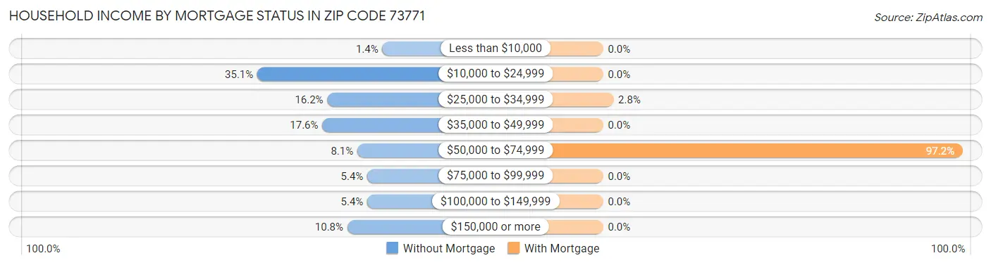 Household Income by Mortgage Status in Zip Code 73771
