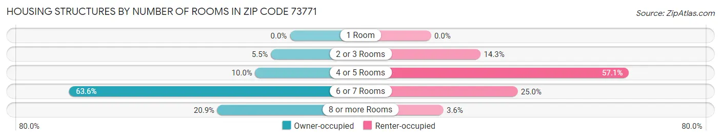 Housing Structures by Number of Rooms in Zip Code 73771
