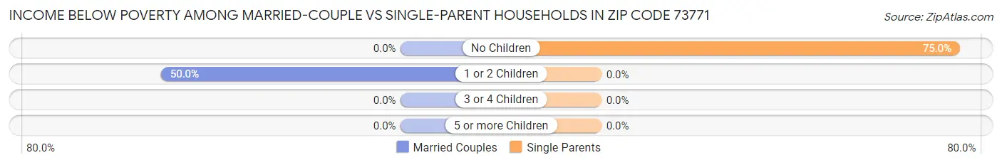 Income Below Poverty Among Married-Couple vs Single-Parent Households in Zip Code 73771