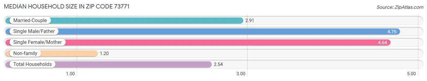 Median Household Size in Zip Code 73771