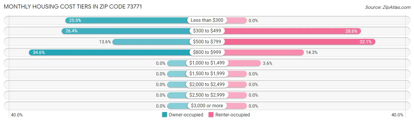 Monthly Housing Cost Tiers in Zip Code 73771