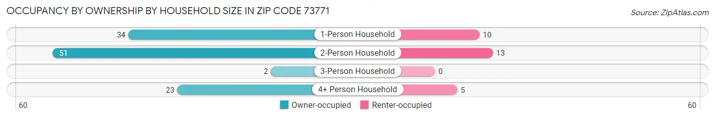 Occupancy by Ownership by Household Size in Zip Code 73771