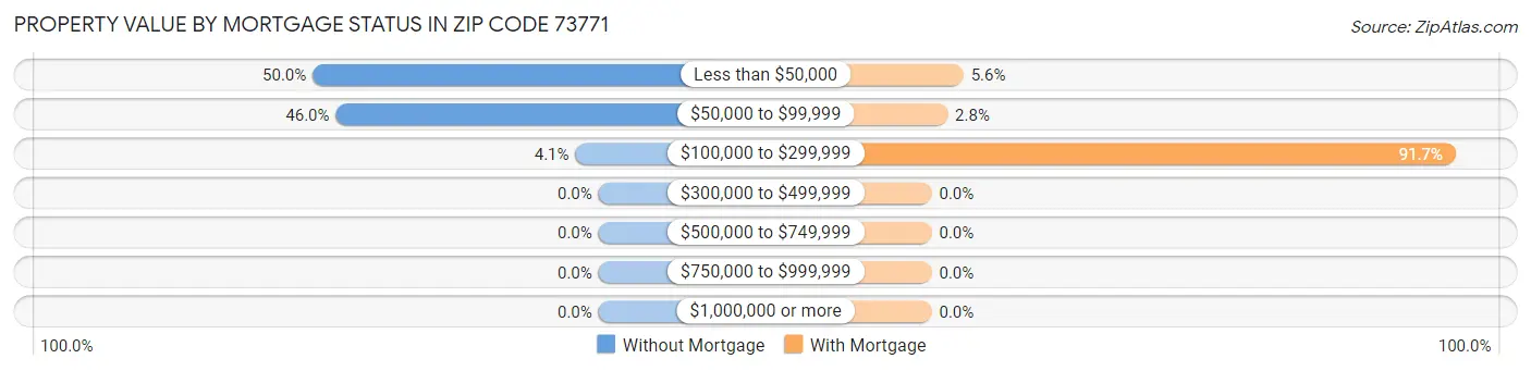 Property Value by Mortgage Status in Zip Code 73771