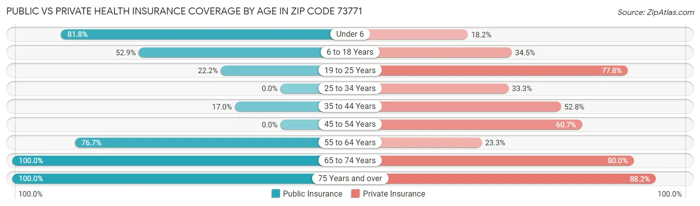 Public vs Private Health Insurance Coverage by Age in Zip Code 73771