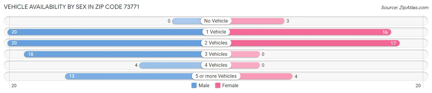 Vehicle Availability by Sex in Zip Code 73771