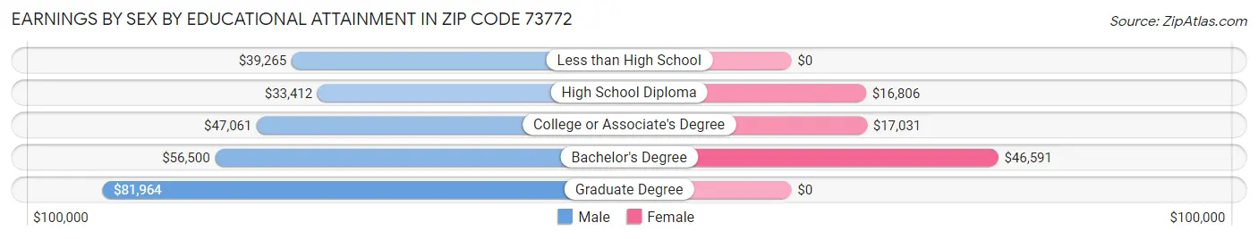 Earnings by Sex by Educational Attainment in Zip Code 73772