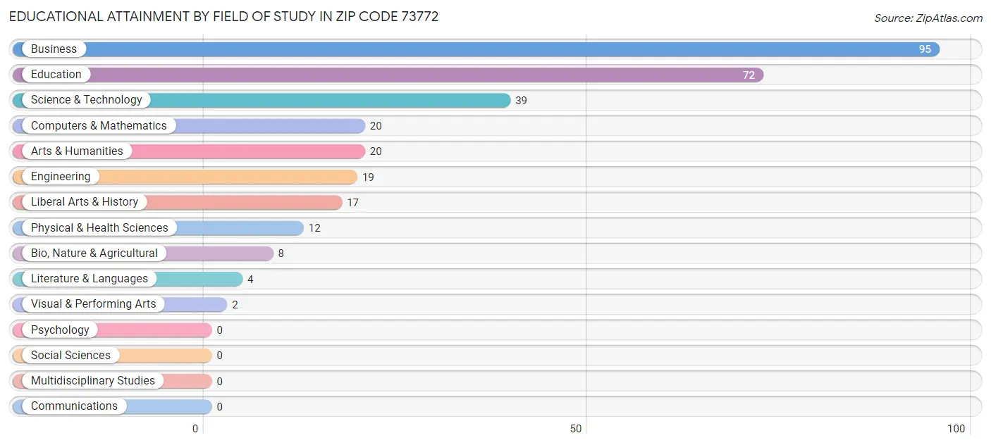 Educational Attainment by Field of Study in Zip Code 73772
