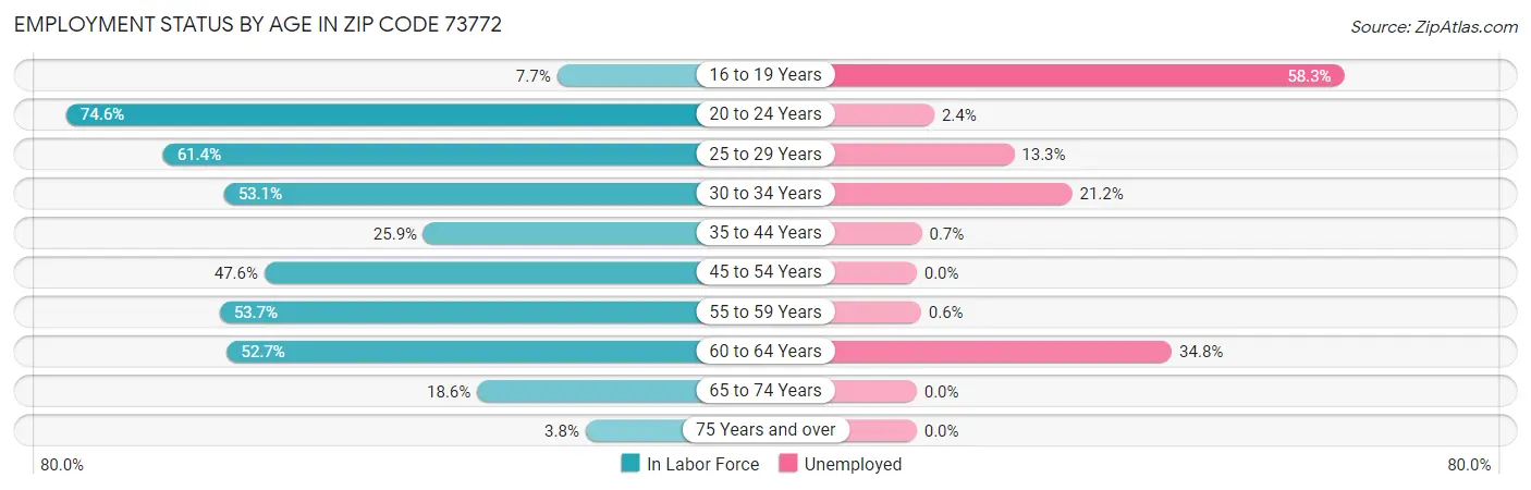 Employment Status by Age in Zip Code 73772