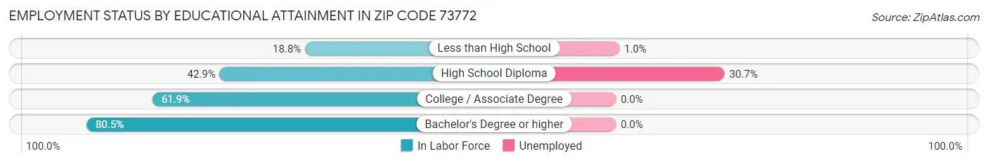Employment Status by Educational Attainment in Zip Code 73772