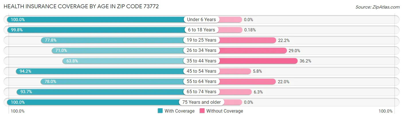Health Insurance Coverage by Age in Zip Code 73772