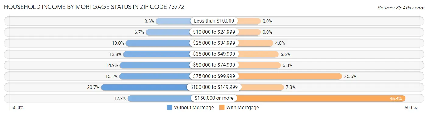 Household Income by Mortgage Status in Zip Code 73772