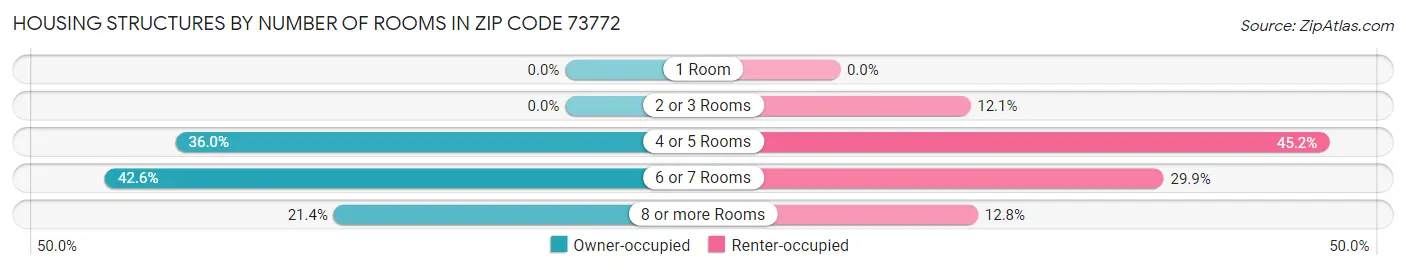 Housing Structures by Number of Rooms in Zip Code 73772