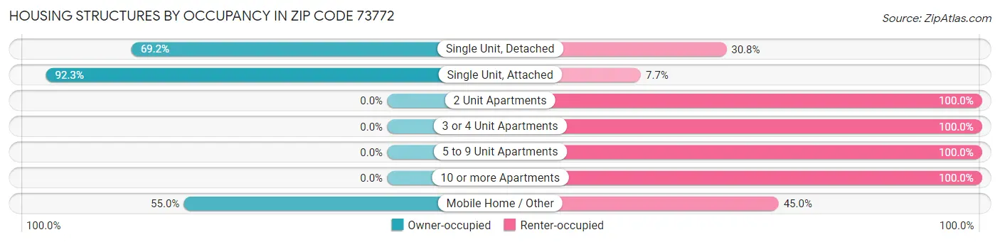 Housing Structures by Occupancy in Zip Code 73772