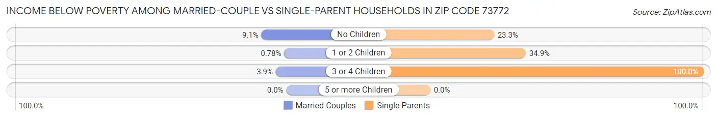 Income Below Poverty Among Married-Couple vs Single-Parent Households in Zip Code 73772