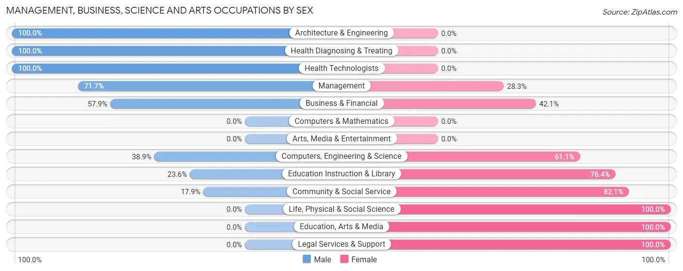 Management, Business, Science and Arts Occupations by Sex in Zip Code 73772