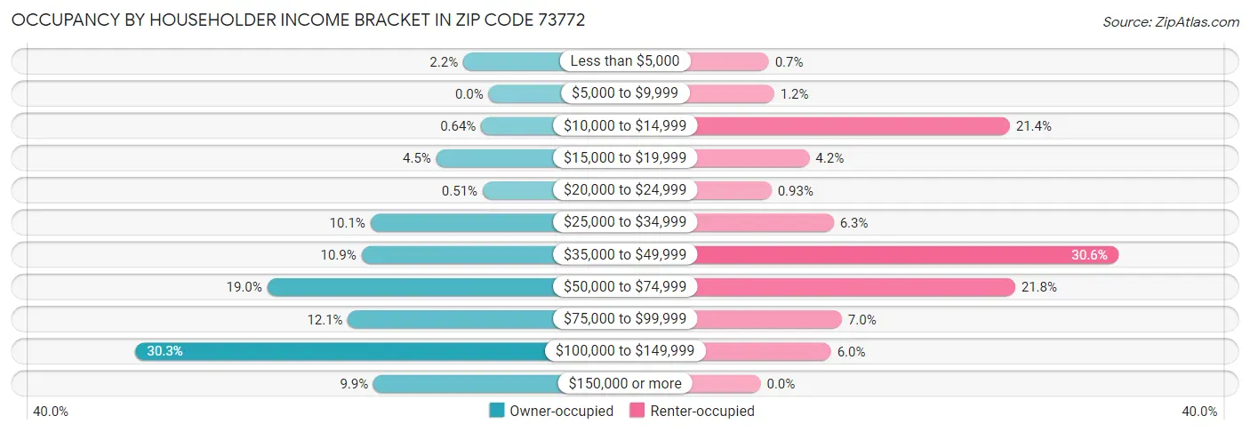 Occupancy by Householder Income Bracket in Zip Code 73772