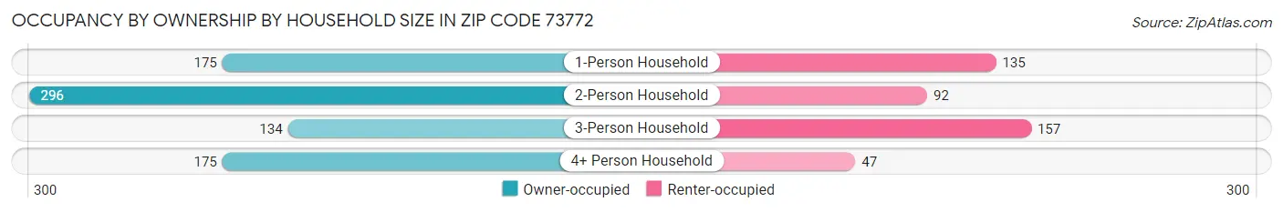 Occupancy by Ownership by Household Size in Zip Code 73772