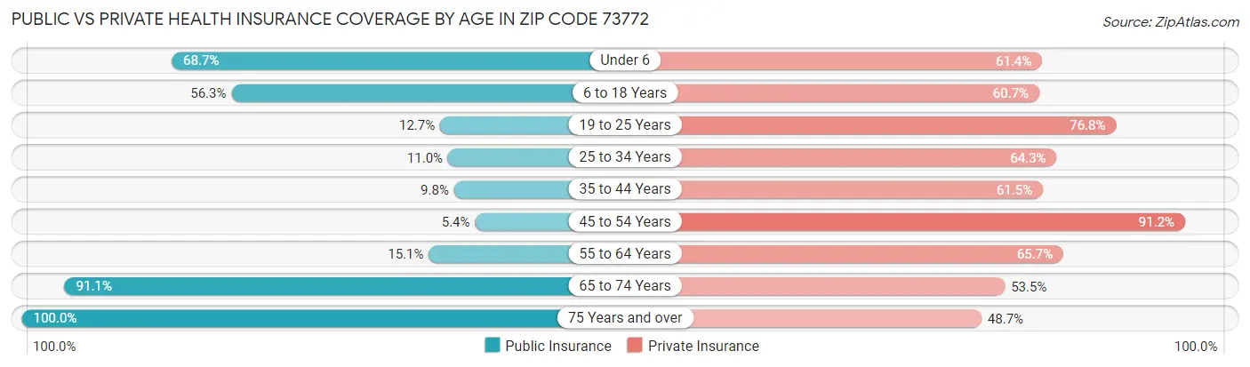 Public vs Private Health Insurance Coverage by Age in Zip Code 73772