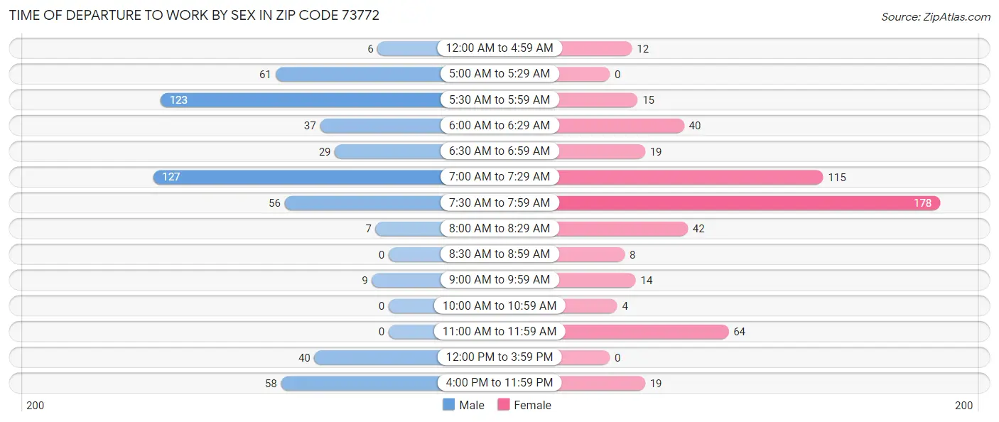 Time of Departure to Work by Sex in Zip Code 73772