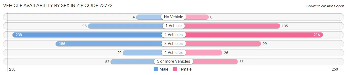 Vehicle Availability by Sex in Zip Code 73772