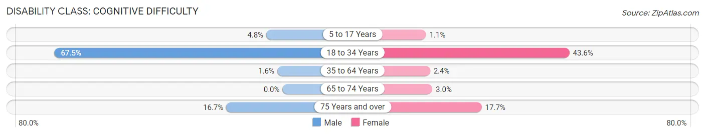 Disability in Zip Code 73773: <span>Cognitive Difficulty</span>