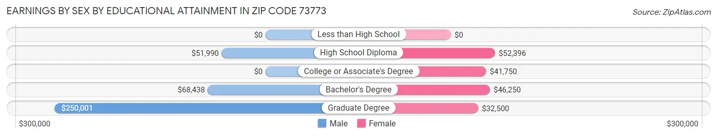 Earnings by Sex by Educational Attainment in Zip Code 73773