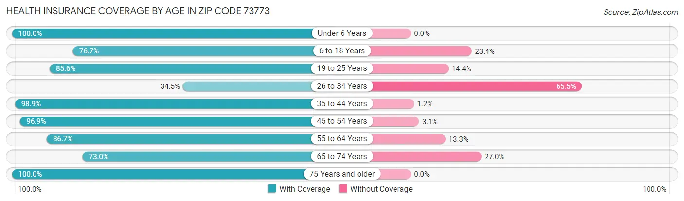 Health Insurance Coverage by Age in Zip Code 73773