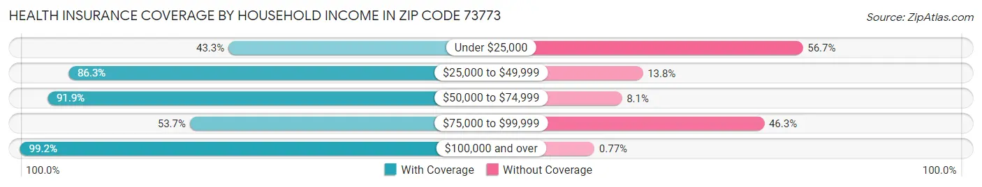 Health Insurance Coverage by Household Income in Zip Code 73773