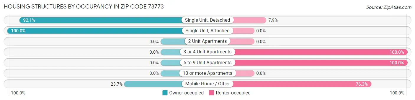 Housing Structures by Occupancy in Zip Code 73773