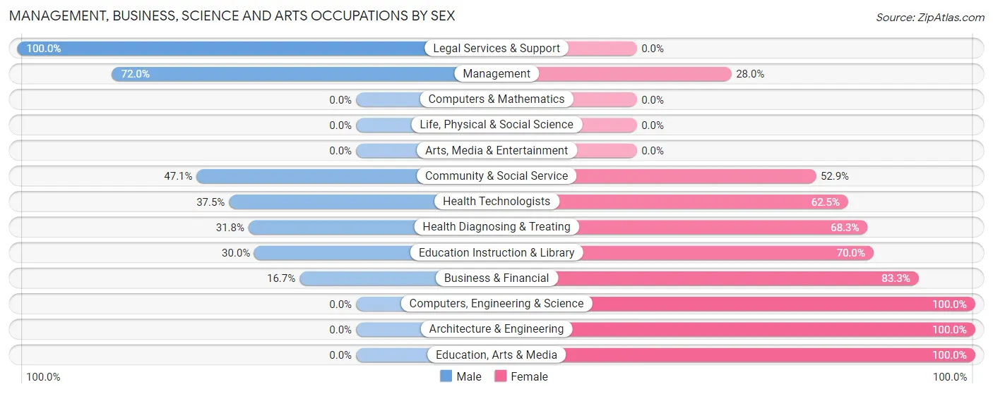 Management, Business, Science and Arts Occupations by Sex in Zip Code 73773