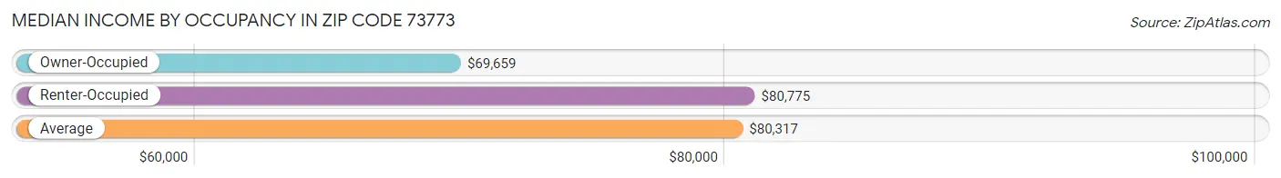 Median Income by Occupancy in Zip Code 73773