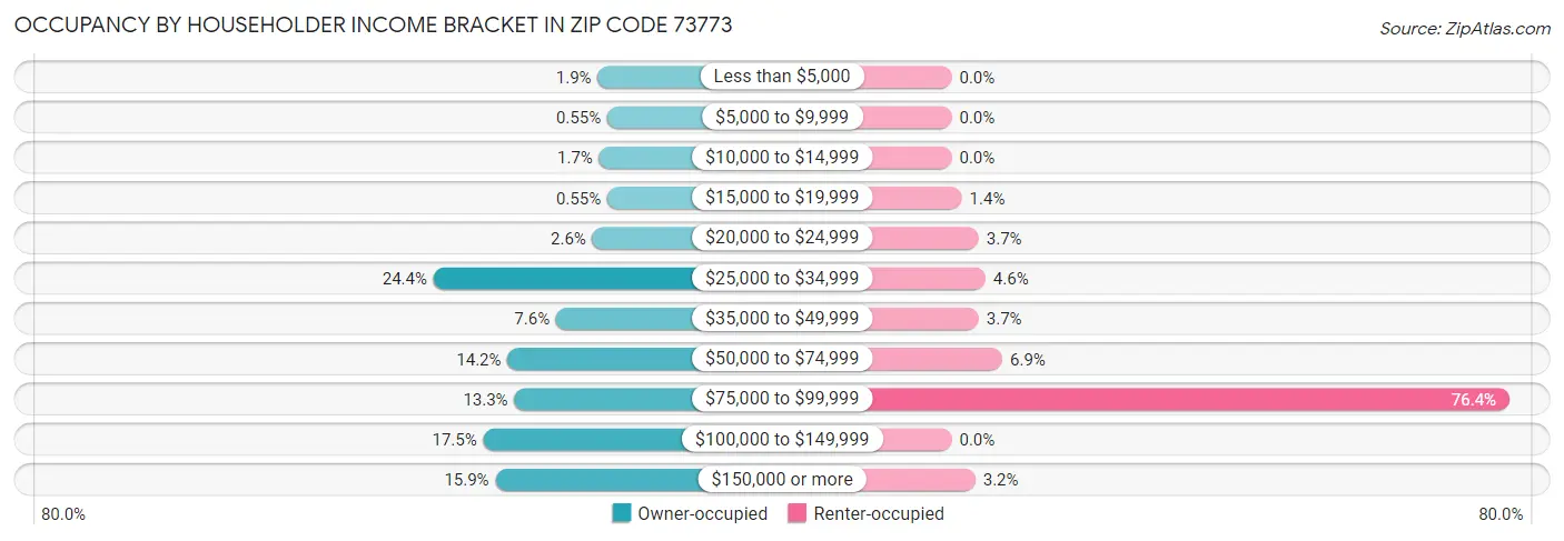 Occupancy by Householder Income Bracket in Zip Code 73773