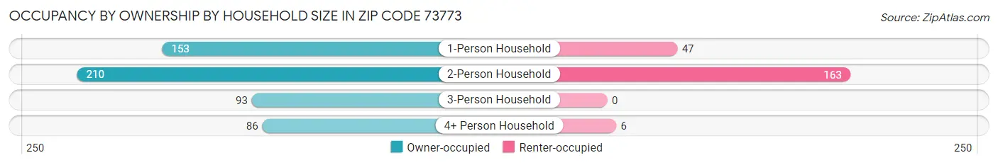Occupancy by Ownership by Household Size in Zip Code 73773