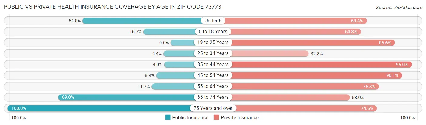 Public vs Private Health Insurance Coverage by Age in Zip Code 73773