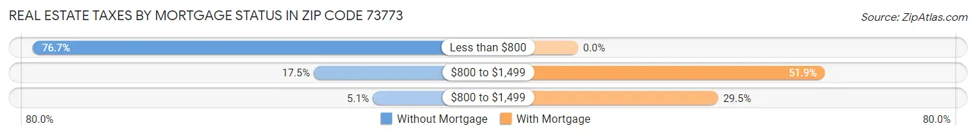 Real Estate Taxes by Mortgage Status in Zip Code 73773