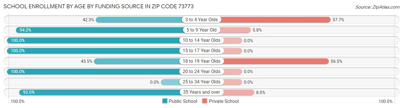 School Enrollment by Age by Funding Source in Zip Code 73773
