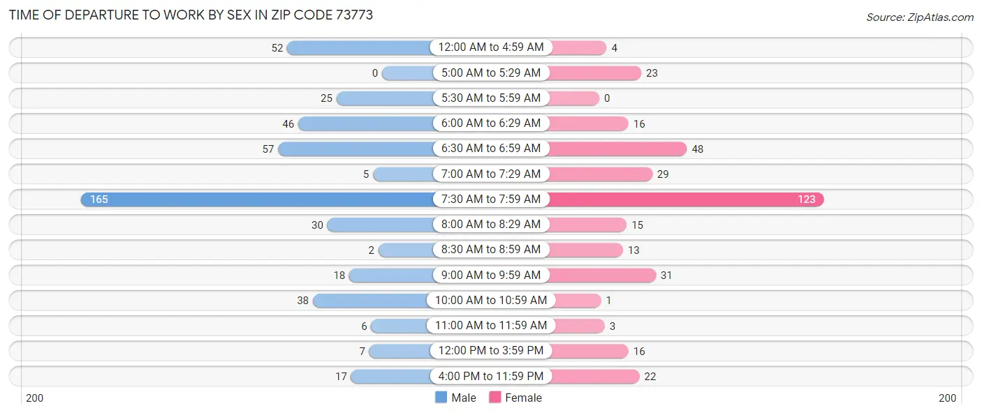Time of Departure to Work by Sex in Zip Code 73773