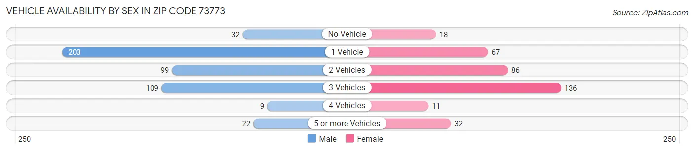 Vehicle Availability by Sex in Zip Code 73773