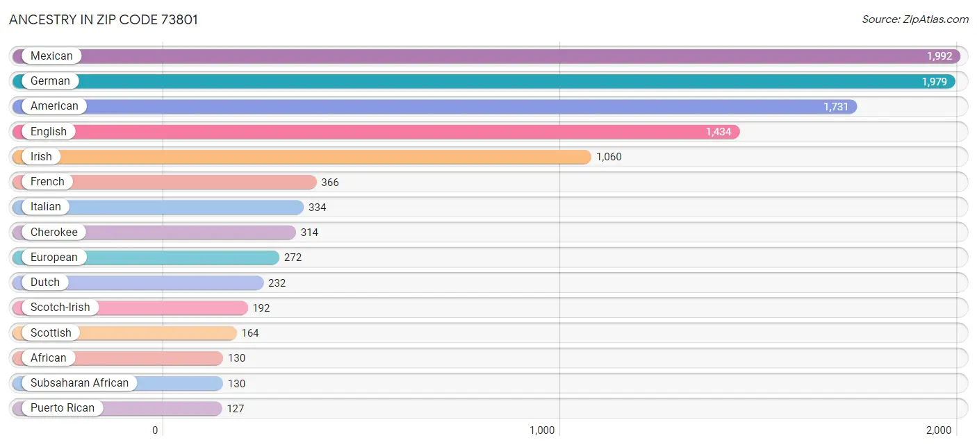 Ancestry in Zip Code 73801