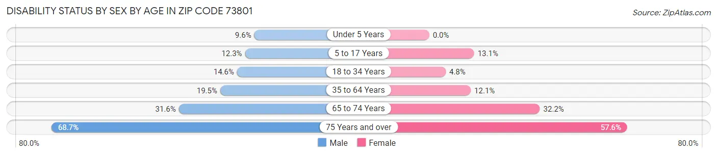 Disability Status by Sex by Age in Zip Code 73801