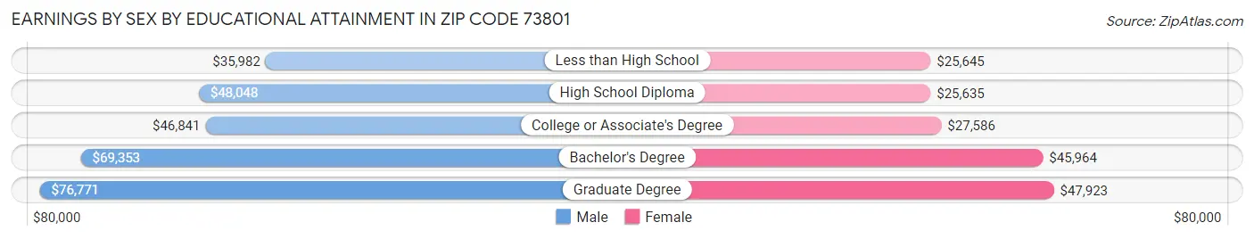 Earnings by Sex by Educational Attainment in Zip Code 73801