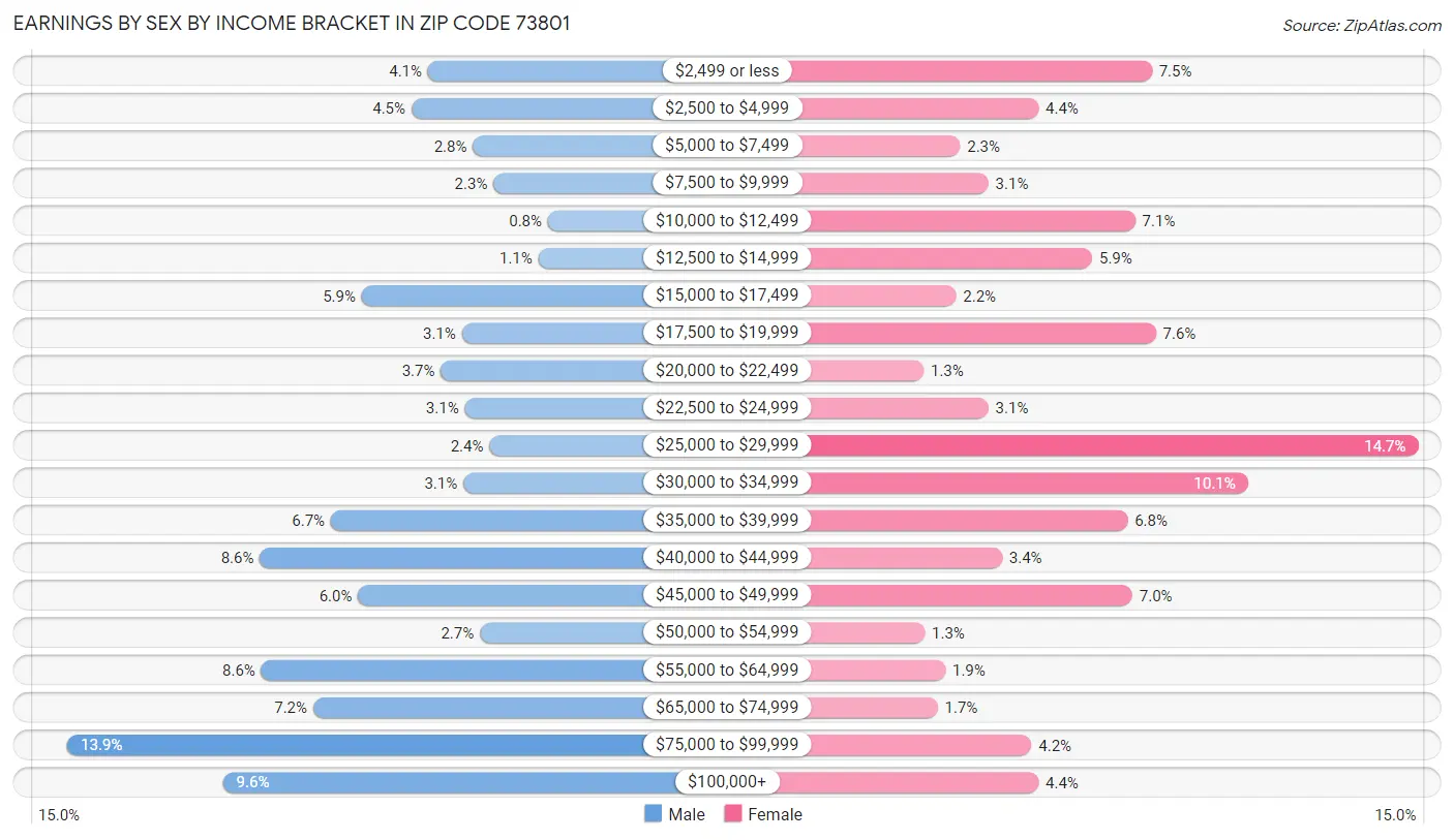 Earnings by Sex by Income Bracket in Zip Code 73801