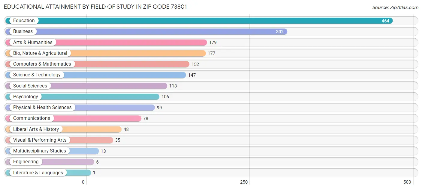 Educational Attainment by Field of Study in Zip Code 73801