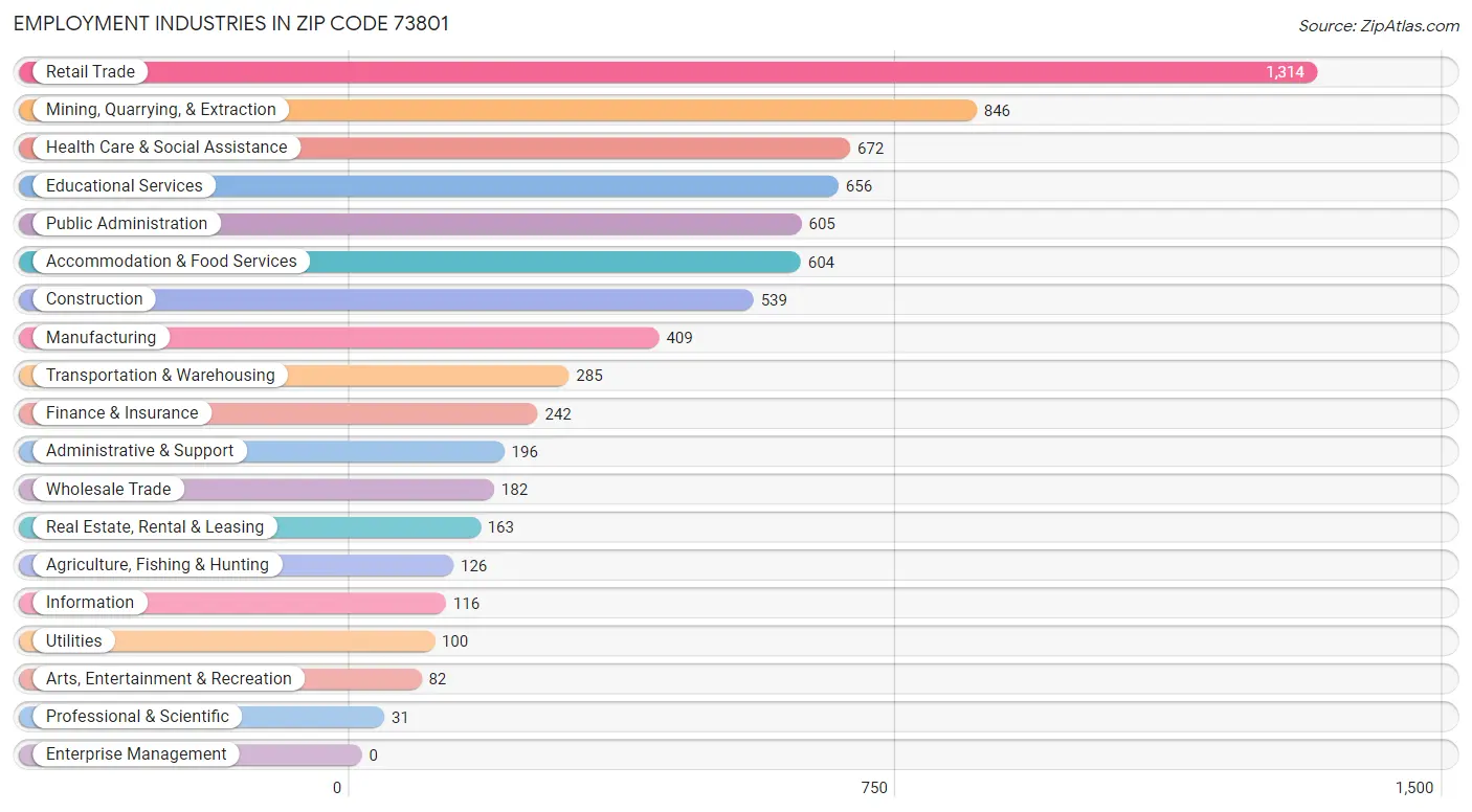 Employment Industries in Zip Code 73801